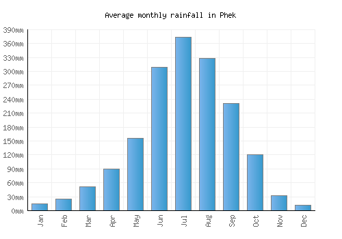 Phek monthly rainfall chart (mm)