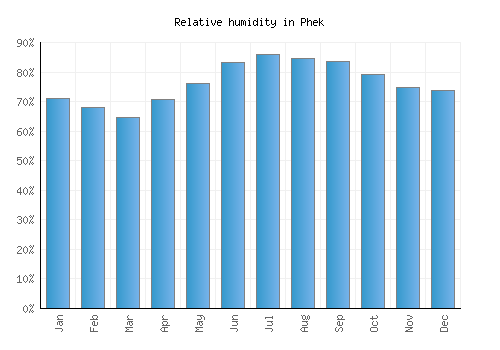 Phek relative humidity averages