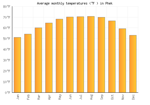 Phek average temperature chart (Fahrenheit)
