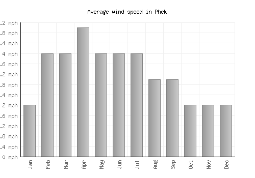 Phek average winspeed by month (mph)