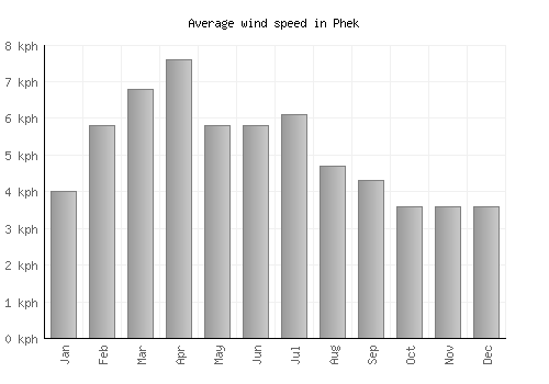 Phek average winspeed by month (km/h)