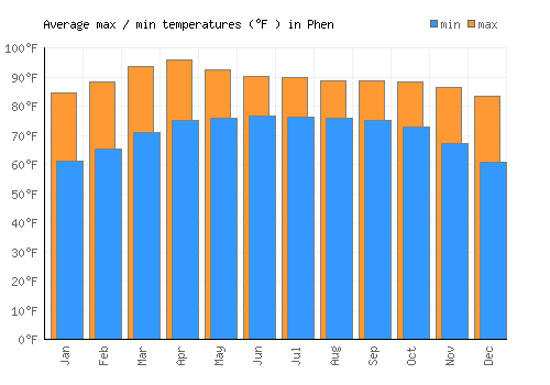 Phen average minimum / maximum temperatures (Fahrenheit)