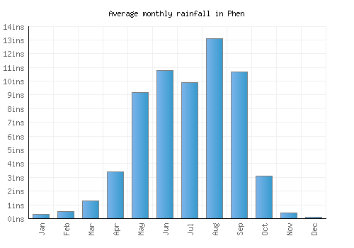 Phen monthly rainfall chart (inches)
