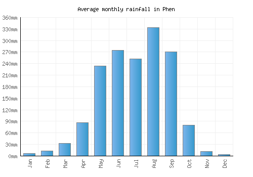 Phen monthly rainfall chart (mm)