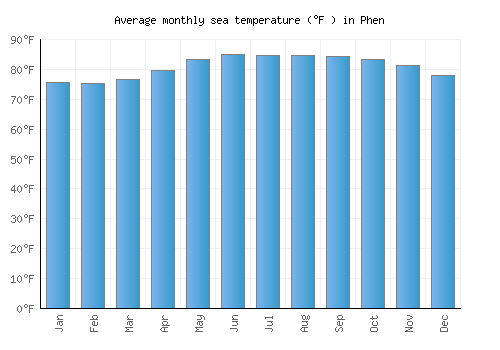 Phen average sea temperature chart (Fahrenheit)