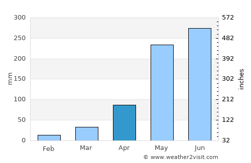 Phen average rain in April