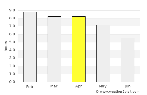 Phen average rain in April