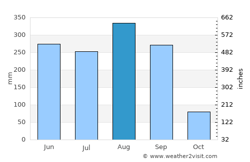 Phen average rain in August