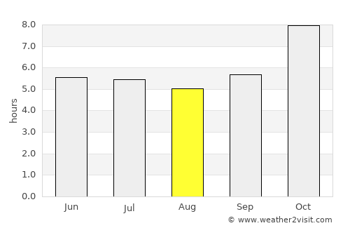 Phen average rain in August