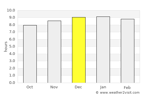 Phen average rain in December