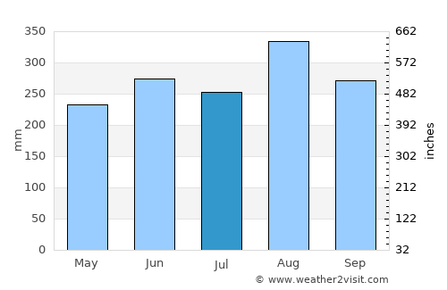 Phen average rain in July
