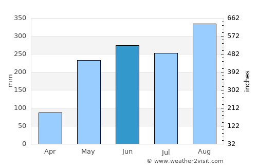 Phen average rain in June