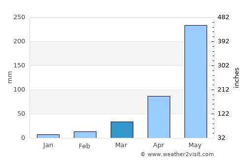 Phen average rain in March