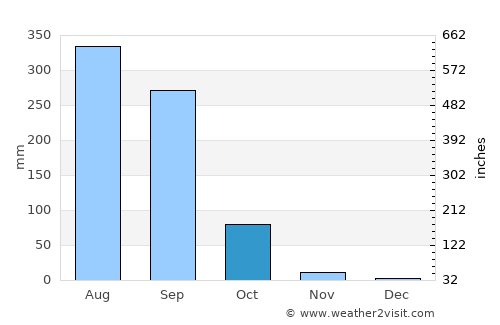 Phen average rain in October