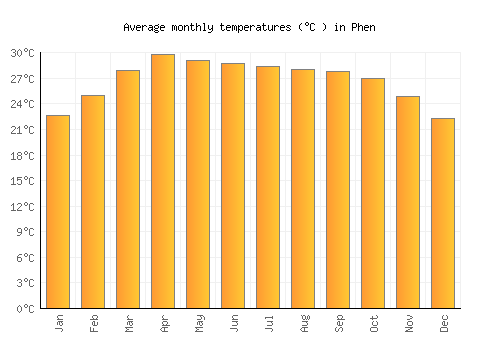 Phen average temperature chart (Celsius)