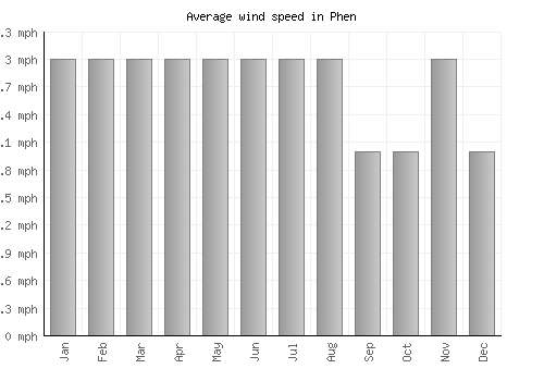 Phen average winspeed by month (mph)