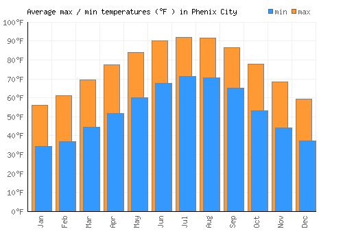 Phenix City average minimum / maximum temperatures (Fahrenheit)