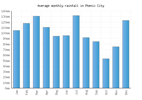 Phenix City monthly rainfall chart (mm)