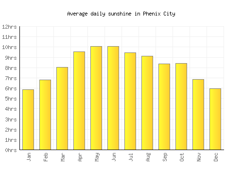 Phenix City average daily sunshine chart