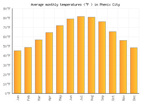 Phenix City average temperature chart (Fahrenheit)