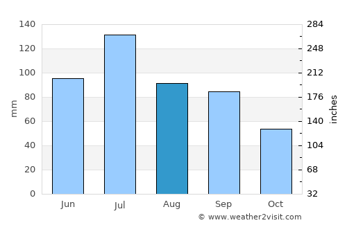 Phenix City average rain in August