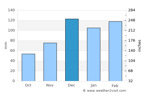 Phenix City average rain in December