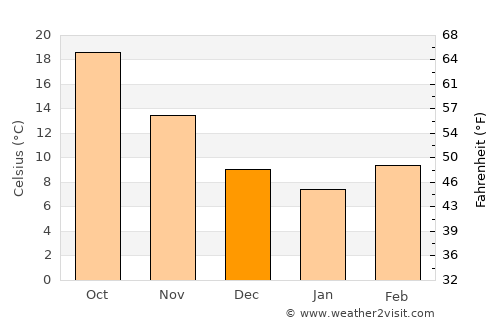 Phenix City average temperature in December