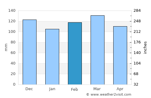 Phenix City average rain in February