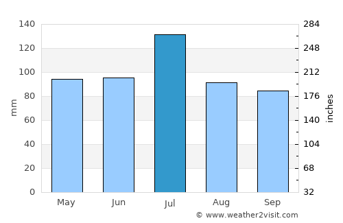 Phenix City average rain in July