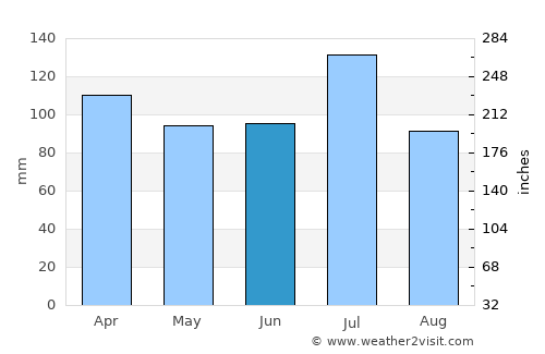 Phenix City average rain in June
