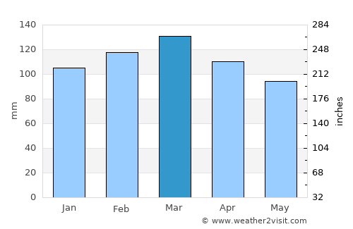 Phenix City average rain in March