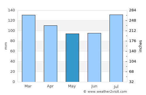 Phenix City average rain in May
