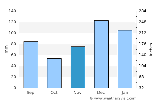 Phenix City average rain in November