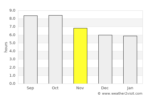 Phenix City average rain in November