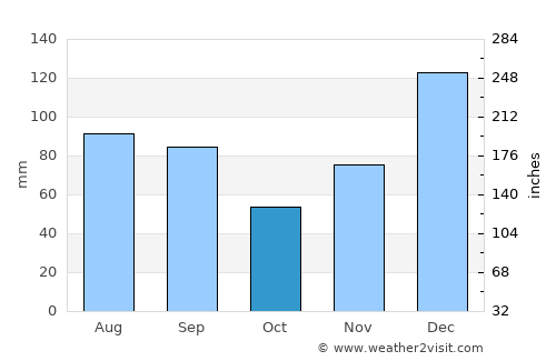 Phenix City average rain in October