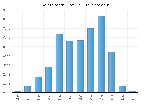 Phetchabun monthly rainfall chart (inches)