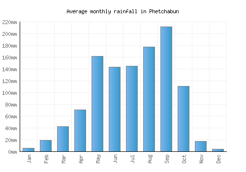 Phetchabun monthly rainfall chart (mm)
