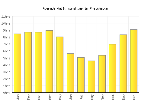 Phetchabun average daily sunshine chart