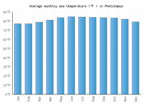Phetchabun average sea temperature chart (Fahrenheit)