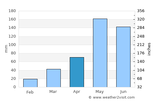 Phetchabun average rain in April