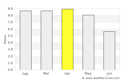 Phetchabun average rain in April