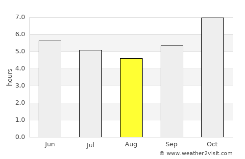 Phetchabun average rain in August