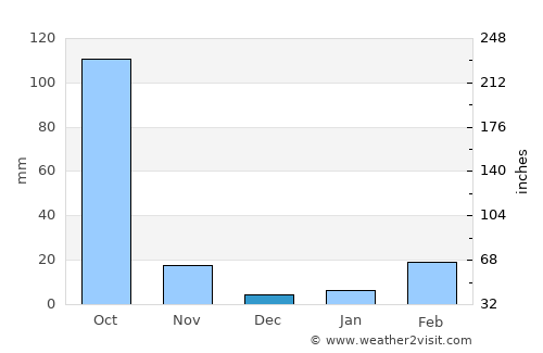 Phetchabun average rain in December