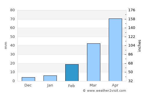 Phetchabun average rain in February