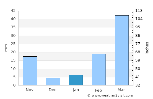 Phetchabun average rain in January