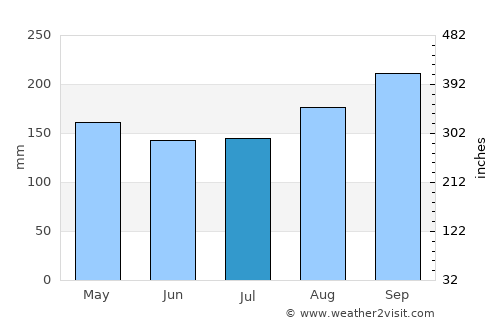 Phetchabun average rain in July