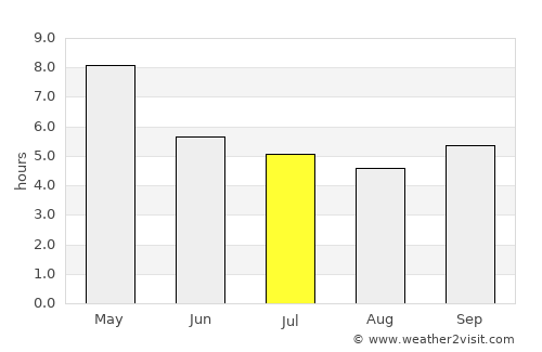 Phetchabun average rain in July