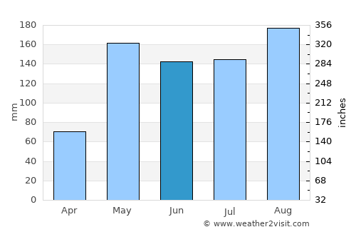 Phetchabun average rain in June