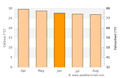 Phetchabun average temperature in June