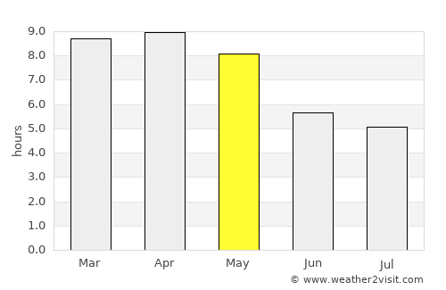 Phetchabun average rain in May